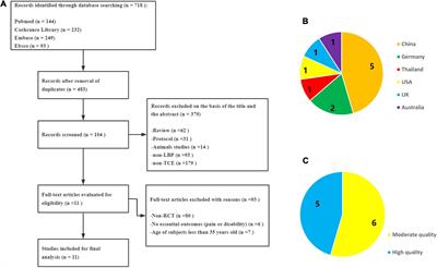 The effect and mechanism of traditional Chinese exercise for chronic low back pain in middle-aged and elderly patients: A systematic review